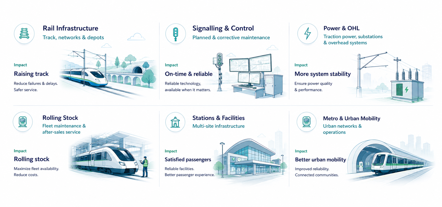 Impact by use case: Rail Infrastructure – reduce failures and delays, safer service. Signalling & Control – reliable technology available when it matters. Power & OHL – ensure power quality and performance. Rolling Stock – maximize fleet availability, reduce costs. Stations & Facilities – reliable facilities, better passenger experience. Metro & Urban Mobility – improved reliability, connected communities.