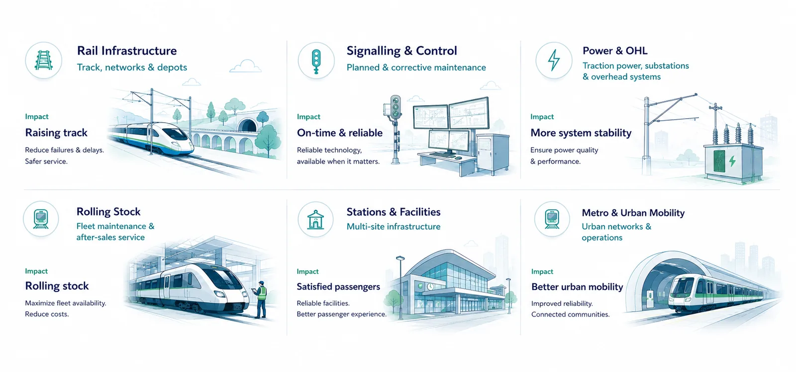 Impact by use case: Rail Infrastructure – reduce failures and delays, safer service. Signalling & Control – reliable technology available when it matters. Power & OHL – ensure power quality and performance. Rolling Stock – maximize fleet availability, reduce costs. Stations & Facilities – reliable facilities, better passenger experience. Metro & Urban Mobility – improved reliability, connected communities.