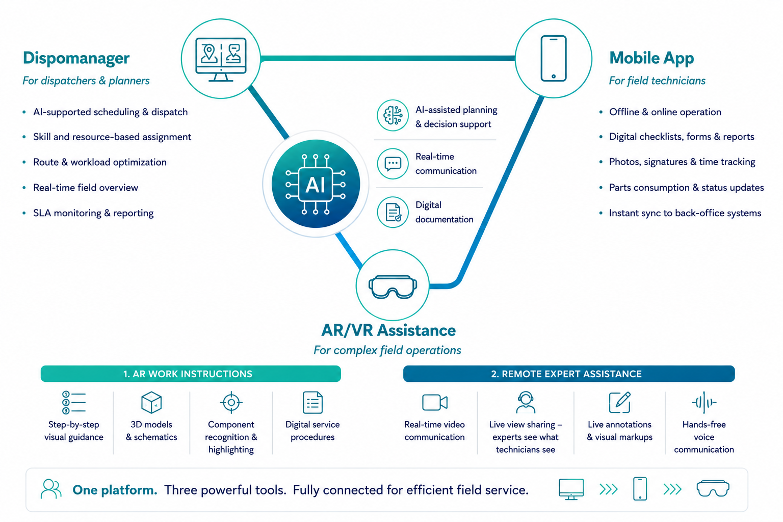 Diagram of the connected platform: Dispomanager for dispatchers and planners (AI-supported scheduling and dispatch, skill- and resource-based assignment, route and workload optimization, real-time field overview, SLA monitoring and reporting); central AI (planning support, real-time communication, digital documentation); Mobile App for field technicians (offline and online operation, digital checklists, forms and reports, photos, signatures and time tracking, instant sync to back-office systems); and AR/VR Assistance (AR work instructions with step-by-step visual guidance and remote expert video support) — one platform, three tools, fully connected.