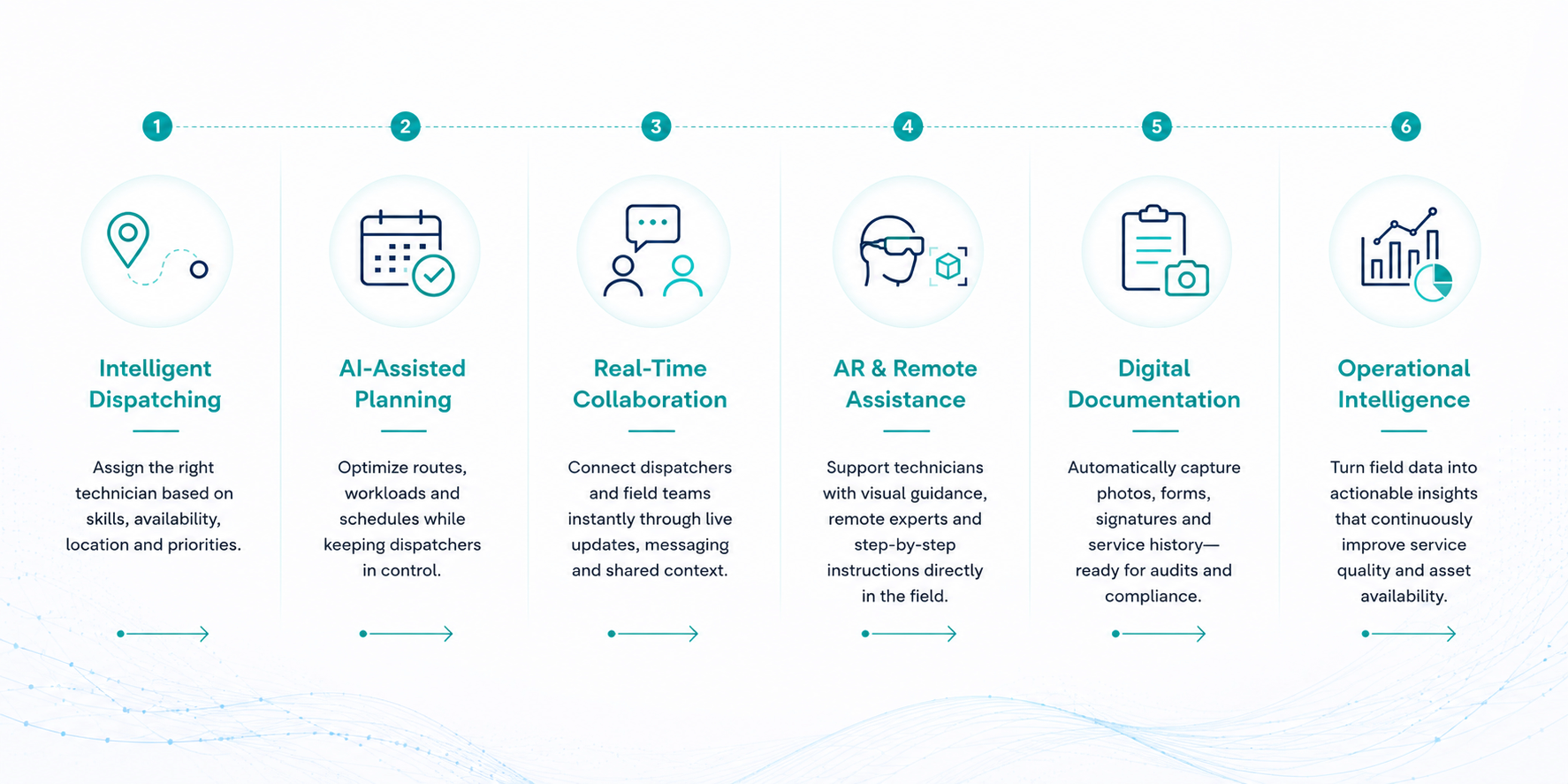 Six key capabilities: Intelligent Dispatching (assign the right technician by skills, availability, location and priorities); AI-Assisted Planning (optimize routes, workloads and schedules); Real-Time Collaboration (connect dispatchers and field teams live); AR & Remote Assistance (visual guidance and remote expert support in the field); Digital Documentation (capture photos, forms and signatures automatically); and Operational Intelligence (turn field data into actionable insights).