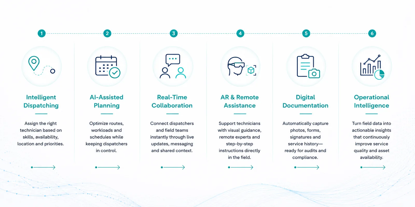 Six steps of Human-Centered AI in action: 1. Intelligent Dispatching (assign the right technician based on skills, availability, location and priorities); 2. AI-Assisted Planning (optimize routes, workloads and schedules while keeping dispatchers in control); 3. Real-Time Collaboration (connect dispatchers and field teams instantly through live updates, messaging and shared context); 4. AR & Remote Assistance (support technicians with visual guidance, remote experts and step-by-step instructions directly in the field); 5. Digital Documentation (automatically capture photos, forms, signatures and service history, ready for audits and compliance); 6. Operational Intelligence (turn field data into actionable insights that continuously improve service quality and asset availability).