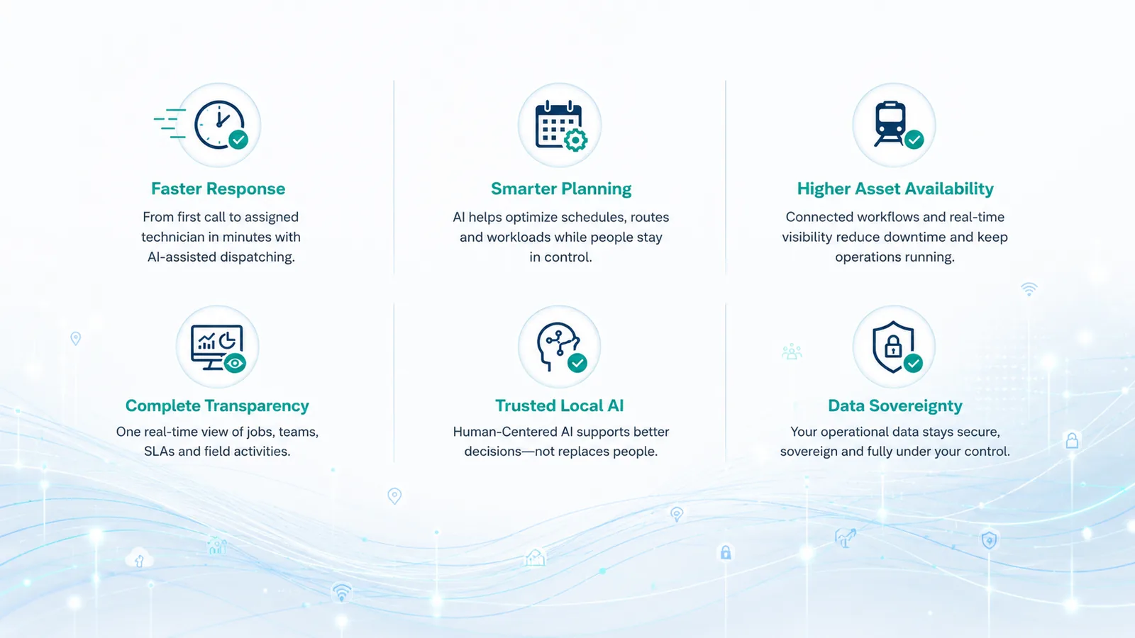Six benefits of Human-Centered AI in a 2x3 grid: Faster Response (from first call to assigned technician in minutes with AI-assisted dispatching); Smarter Planning (AI helps optimize schedules, routes and workloads while people stay in control); Higher Asset Availability (connected workflows and real-time visibility reduce downtime and keep operations running); Complete Transparency (one real-time view of jobs, teams, SLAs and field activities); Trusted Local AI (Human-Centered AI supports better decisions, not replaces people); and Data Sovereignty (your operational data stays secure, sovereign and fully under your control).